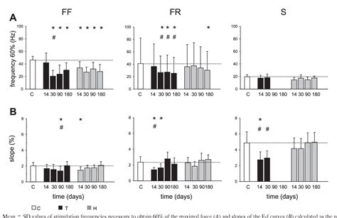 Figure 2 From Changes Of The Force Frequency Relationship In The Rat