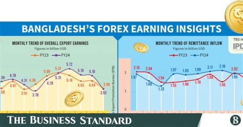 April Exports Dip Below B Hitting Six Month Low Remittance Rises To