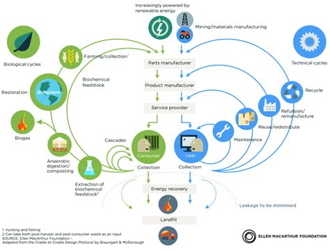 The Circular Economy Ellen Macarthur Foundation 2012 P 24