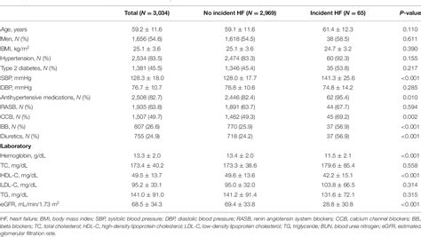 Table 1 From Comparison Of The Association Between Arterial Stiffness