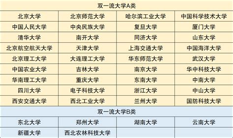 教育部42所双一流大学名单2020：哪个省双一流大学最多？ 高考100