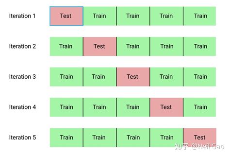 Sklearn交叉验证kfold的几个变种 知乎