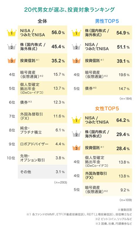 20代の約3割が投資をしている！毎月の投資額はどれくらい？投資をしている理由は？fpがおすすめする投資方法も紹介｜クレジットカードの三井住友