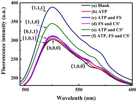 A Label Free Fluorescent Dna Machine For Sensitive Cyclic Amplification Detection Of Atp