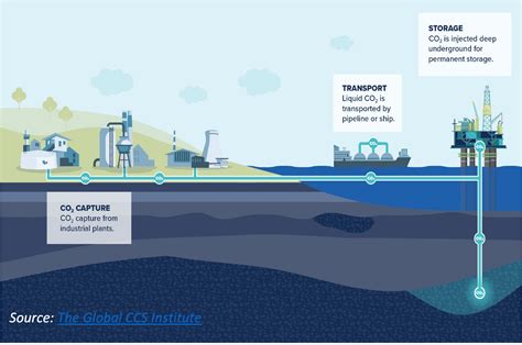 Bioenergy With Carbon Capture And Storage Beccs