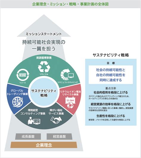 持続可能性社会への考え方 株式会社エンビプロ・ホールディングス