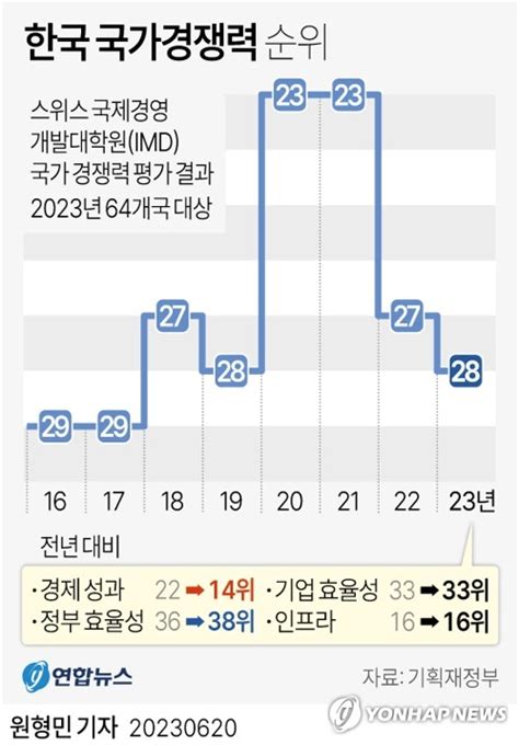 한국 Imd 국가경쟁력 27위→28위 하락재정 악화 영향 나무뉴스