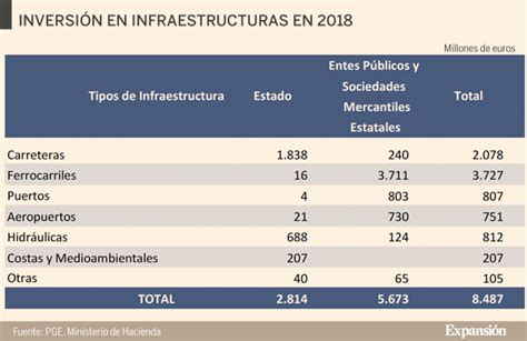 Presupuestos La inversión en infraestructuras sube el 13 5 hasta 8