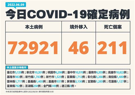 本土72921 中重症575例、死亡211例雙創新高 生活 自由時報電子報