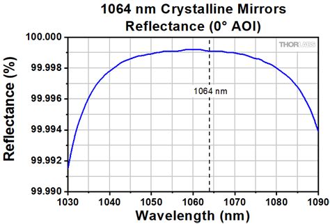 Concave Mirrors Uv Enhanced Aluminum Nm