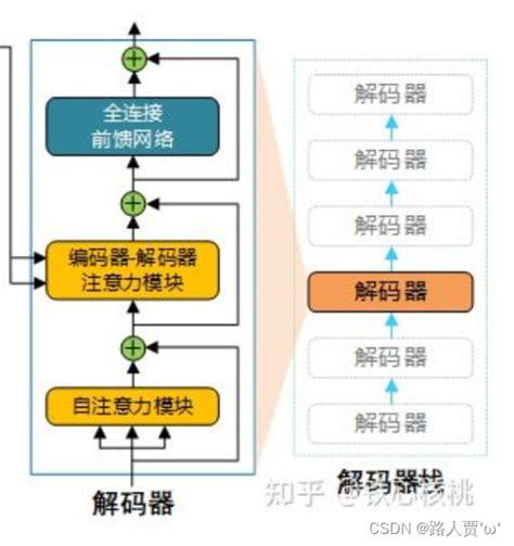 Transformer Encoder Decoder Encoder Decoder Csdn