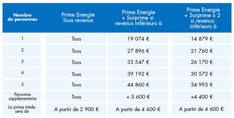 Aides Climat Energie