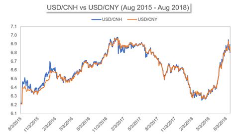 Cnh Vs Cny Differences Between The Two Yuan Nasdaq