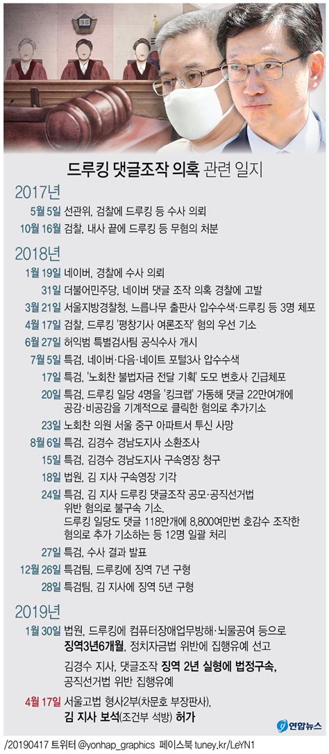 [그래픽] 김경수 법정구속 77일 만에 석방 연합뉴스