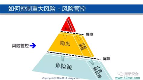 一张图3张PPT讲清楚隐患风险危险源的关系 知乎