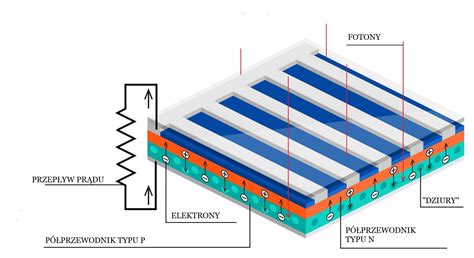 Technologie Krzemowe Ogniw Fotowoltaicznych Na Rynku