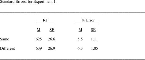 Mean Reaction Times In Milliseconds And Error Rates Percentage