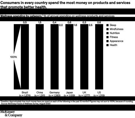 The Future Of The 1 5 Trillion Wellness Market Mckinsey