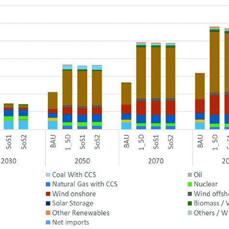 Global Electricity Generation Download Scientific Diagram