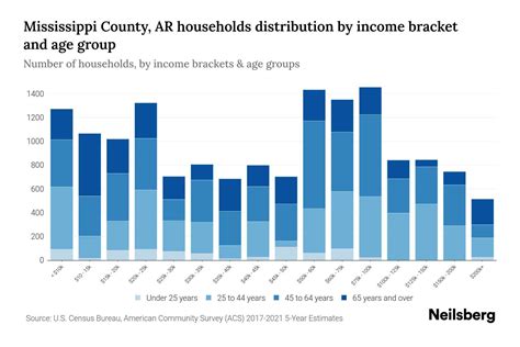 Mississippi County, AR Median Household Income By Age - 2023 | Neilsberg