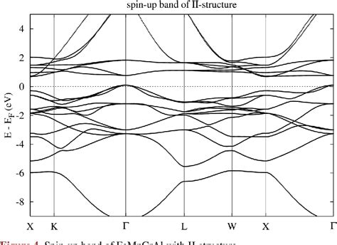 Figure 1 From First Principle Study On Electronic Structure Magnetism