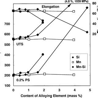 Effects of alloying elements Si and Mn on σ 0 and σ 0 UTS