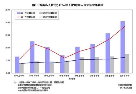 香港中小型私人住宅内地个人买家统计 2010年下半年 研究报告 中原地產