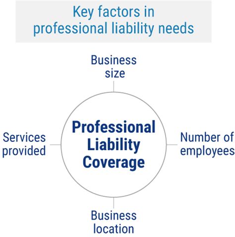 Professional Liability Insurance Quote And Coverage Options Trusted