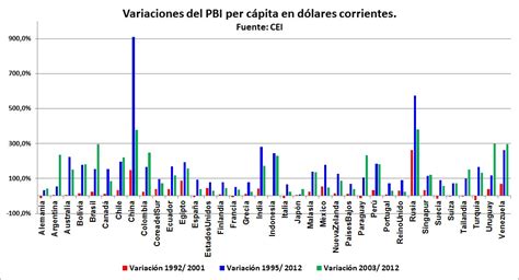 Evolución Pbi Per Cápita