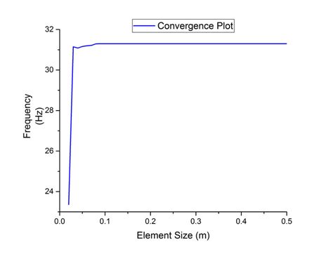 How To Draw Mesh Convergence Plot In Comsol So That I Can Check At What