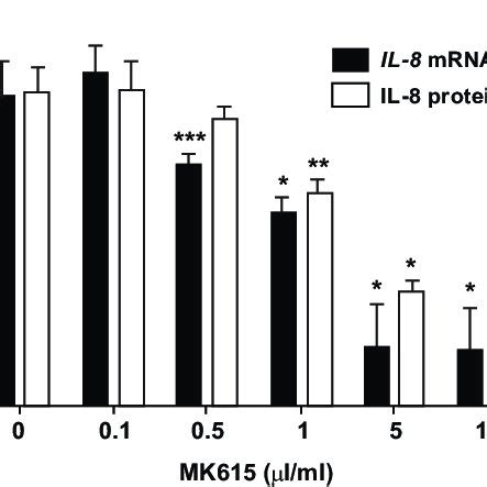 Mk Mediates The Down Regulation Of Il Expression At The Mrna And