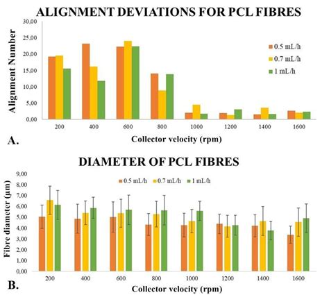 Figure Characteristics Of Pcl Electrospun Bres A Alignment