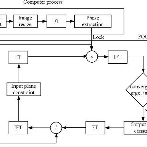 The Diagram Of The Encryption Procedure Download Scientific Diagram