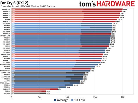 GPU Benchmarks and Hierarchy 2023: Graphics Cards…