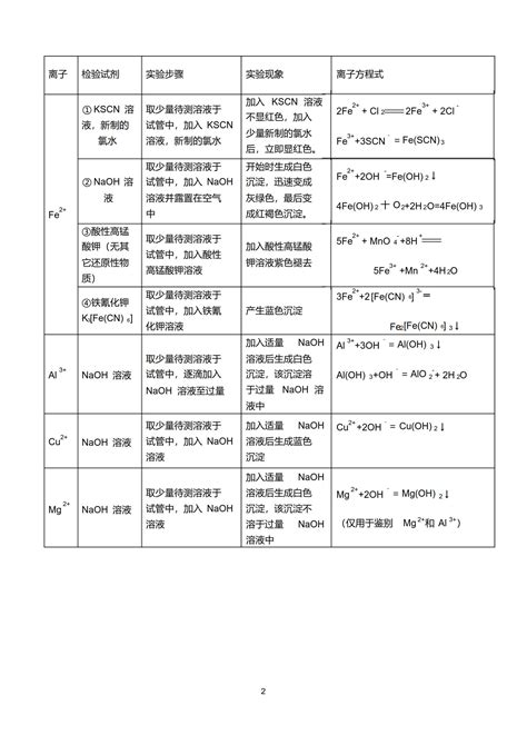 【高考化学提分技巧】高中化学常见离子检验大全及干燥剂归纳整理 哔哩哔哩