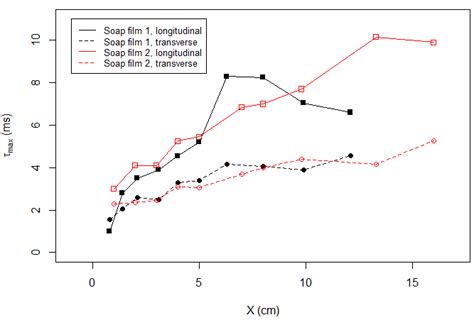 Coarse graining time maximizing the sample entropy analysis τ max is