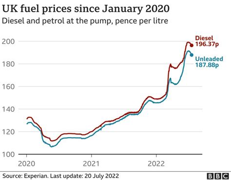 Fuel Prices Why Is Petrol So Expensive In The Uk Bbc News