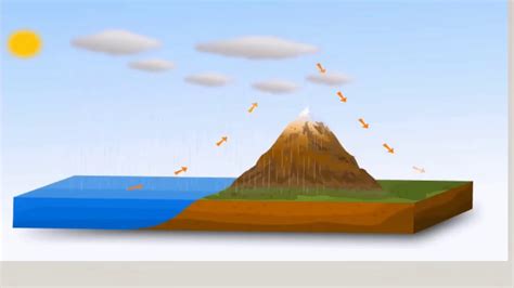 Chapter 15 Part 2 Precipitation Forms Types Of Rainfall And Global