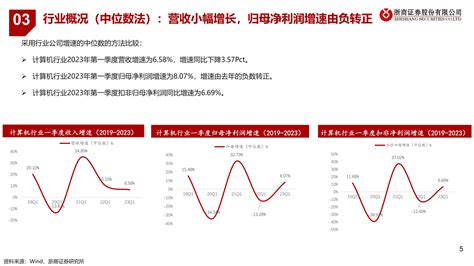 计算机行业板块2023年一季报总结：收入和利润均小幅增长 20230505 浙商证券 44页报告 报告厅