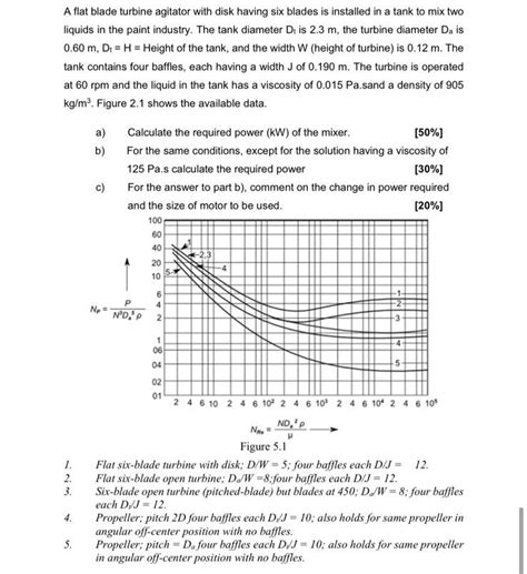 Solved A Flat Blade Turbine Agitator With Disk Having Six Chegg