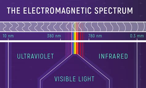 Exploring The Vast Electromagnetic Spectrum