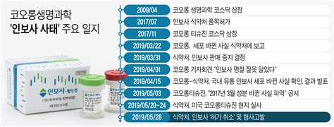 코오롱티슈진 인보사 허가 취소상장폐지·집단소송 후폭풍 예고 인베스트조선