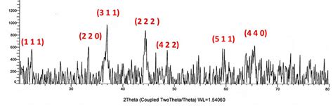 X Ray Diffraction Xrd Pattern Of Cobalt Powder Sample Revealing The