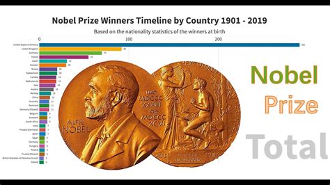 Nobel Prize Winners Timeline By Country （1901 2019） Youtube