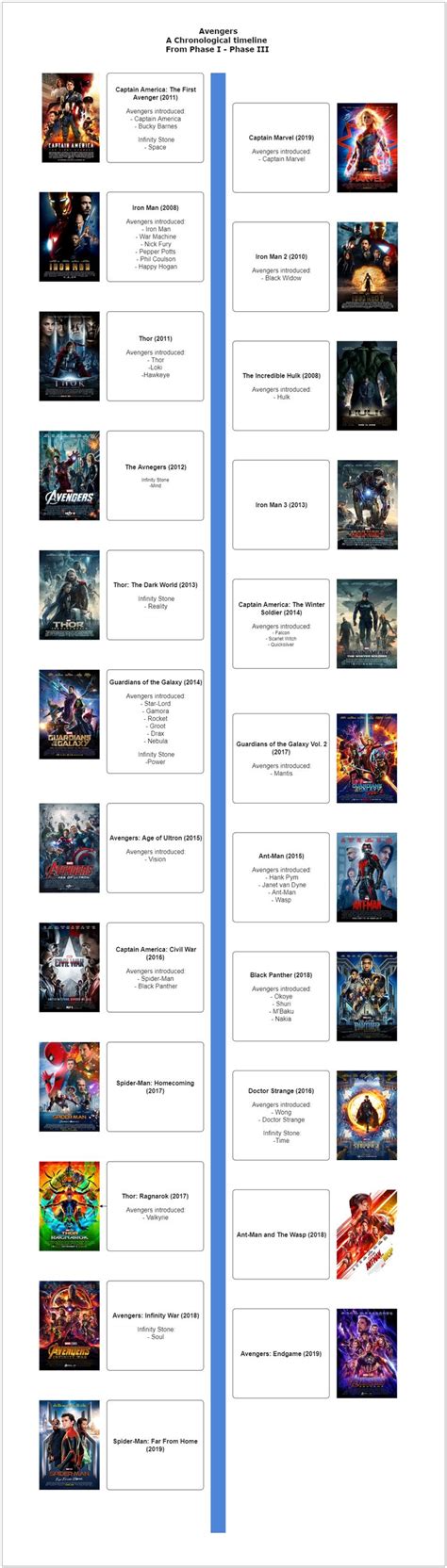 Marvel Moive Timeline | All marvel movies, Make an infographic, Create ...