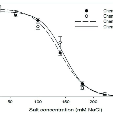 Effect Of Salt Concentration On Germination Percentage Of C Album And