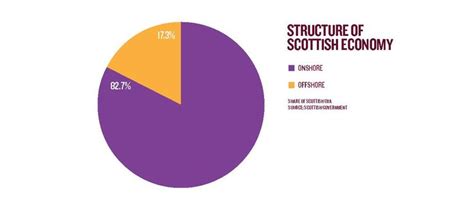 Structure Of The Scottish Economy Scottish Independence Scottish