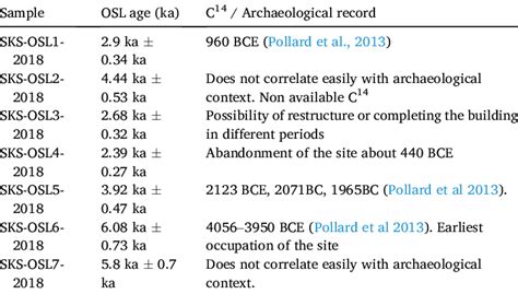 Correlation Of Osl Dates With C 14 Dates And Data From The