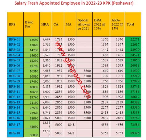 Basic Pay Scale Chart 2022 Pakistan Basic Pay Scale Chart In Pakistan