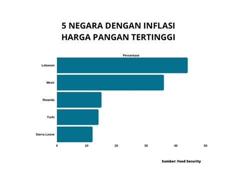 Negara Dengan Inflasi Harga Pangan Tertinggi Di Dunia Beritaperbankan Id